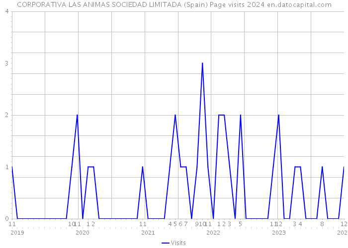 CORPORATIVA LAS ANIMAS SOCIEDAD LIMITADA (Spain) Page visits 2024 