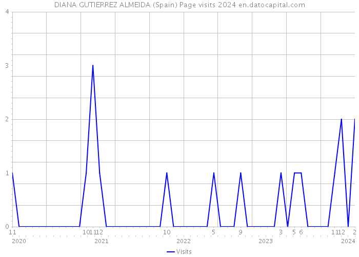 DIANA GUTIERREZ ALMEIDA (Spain) Page visits 2024 