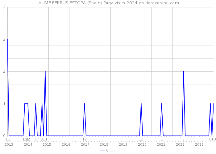 JAUME FERRUS ESTOPA (Spain) Page visits 2024 