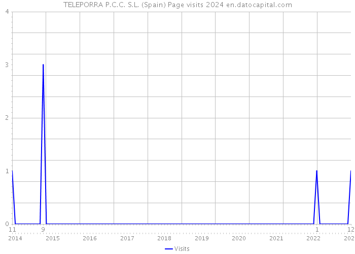 TELEPORRA P.C.C. S.L. (Spain) Page visits 2024 