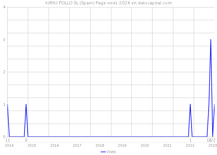KIRIKI POLLO SL (Spain) Page visits 2024 