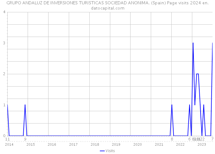 GRUPO ANDALUZ DE INVERSIONES TURISTICAS SOCIEDAD ANONIMA. (Spain) Page visits 2024 