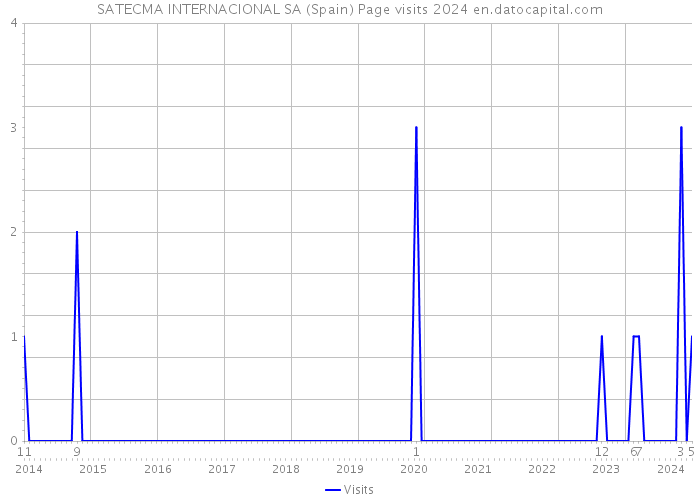 SATECMA INTERNACIONAL SA (Spain) Page visits 2024 