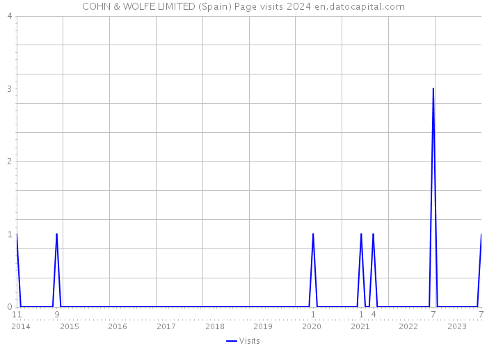 COHN & WOLFE LIMITED (Spain) Page visits 2024 
