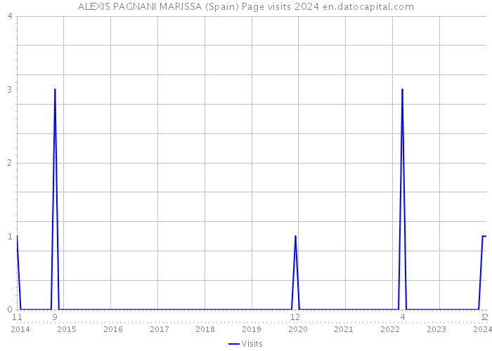 ALEXIS PAGNANI MARISSA (Spain) Page visits 2024 