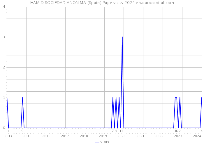 HAMID SOCIEDAD ANONIMA (Spain) Page visits 2024 