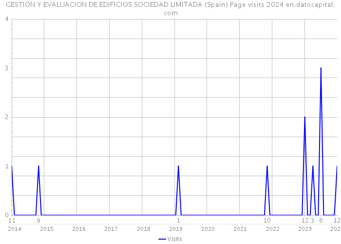 GESTION Y EVALUACION DE EDIFICIOS SOCIEDAD LIMITADA (Spain) Page visits 2024 
