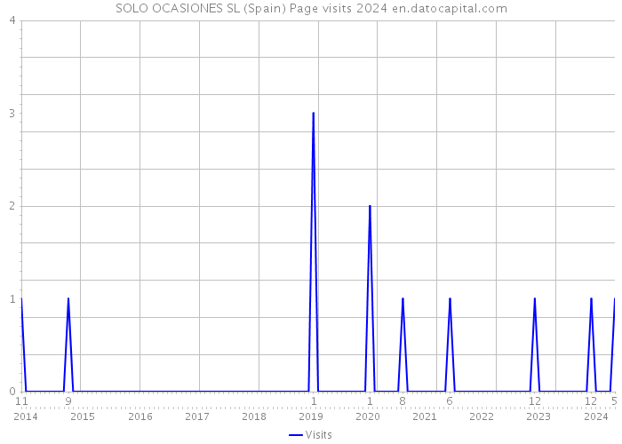 SOLO OCASIONES SL (Spain) Page visits 2024 