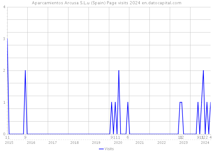 Aparcamientos Arcusa S.L.u (Spain) Page visits 2024 