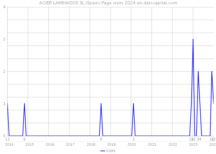 ACIER LAMINADOS SL (Spain) Page visits 2024 