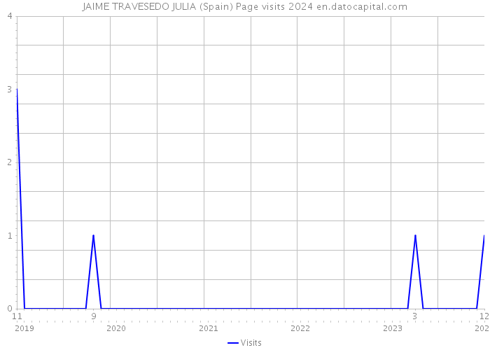 JAIME TRAVESEDO JULIA (Spain) Page visits 2024 