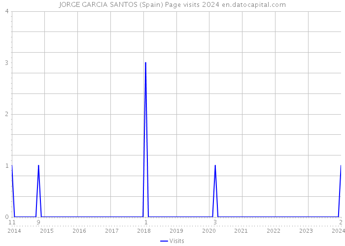 JORGE GARCIA SANTOS (Spain) Page visits 2024 
