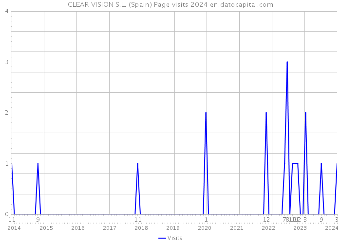 CLEAR VISION S.L. (Spain) Page visits 2024 