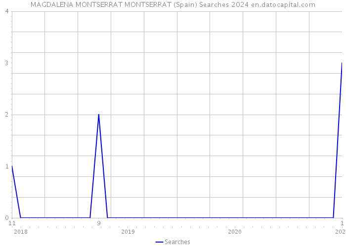 MAGDALENA MONTSERRAT MONTSERRAT (Spain) Searches 2024 