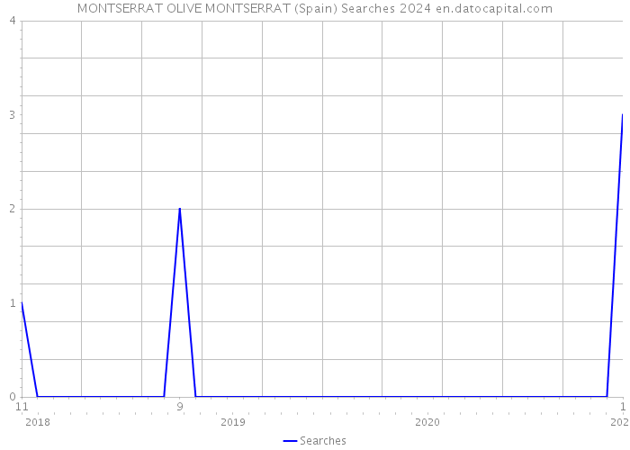 MONTSERRAT OLIVE MONTSERRAT (Spain) Searches 2024 