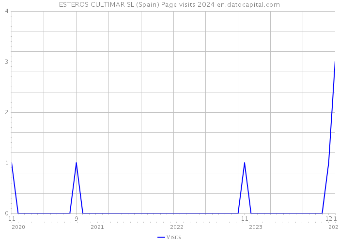 ESTEROS CULTIMAR SL (Spain) Page visits 2024 