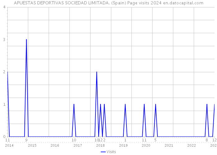 APUESTAS DEPORTIVAS SOCIEDAD LIMITADA. (Spain) Page visits 2024 