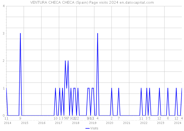 VENTURA CHECA CHECA (Spain) Page visits 2024 