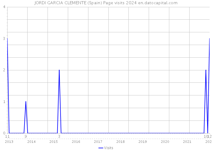 JORDI GARCIA CLEMENTE (Spain) Page visits 2024 