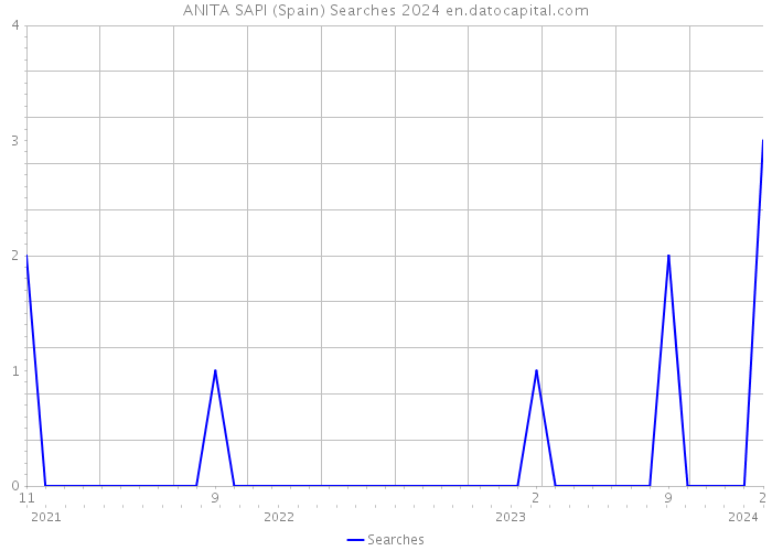 ANITA SAPI (Spain) Searches 2024 