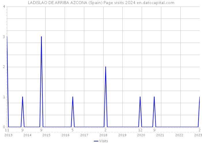 LADISLAO DE ARRIBA AZCONA (Spain) Page visits 2024 