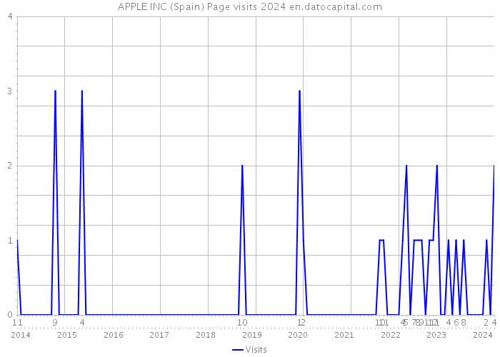 APPLE INC (Spain) Page visits 2024 