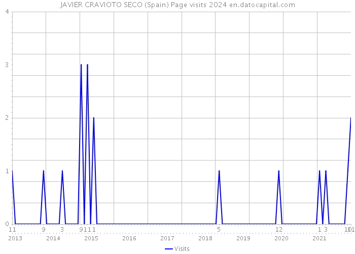 JAVIER CRAVIOTO SECO (Spain) Page visits 2024 