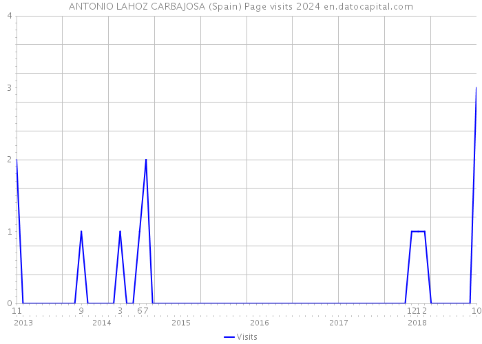 ANTONIO LAHOZ CARBAJOSA (Spain) Page visits 2024 