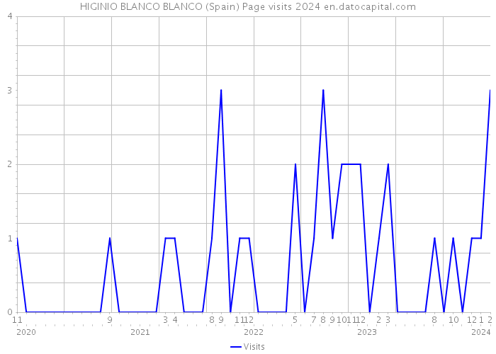 HIGINIO BLANCO BLANCO (Spain) Page visits 2024 