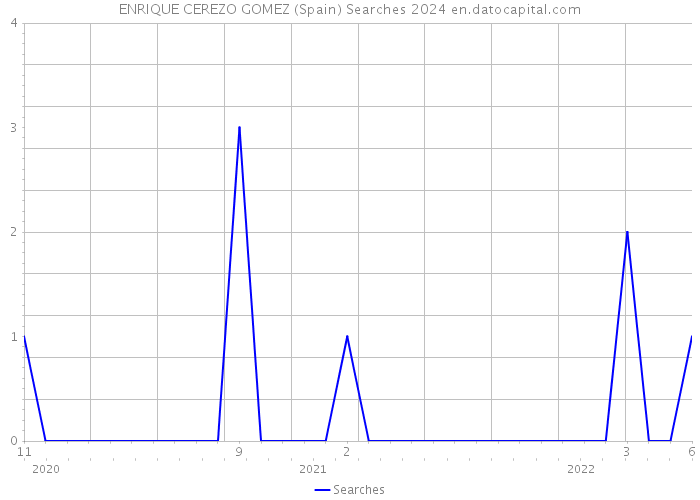 ENRIQUE CEREZO GOMEZ (Spain) Searches 2024 