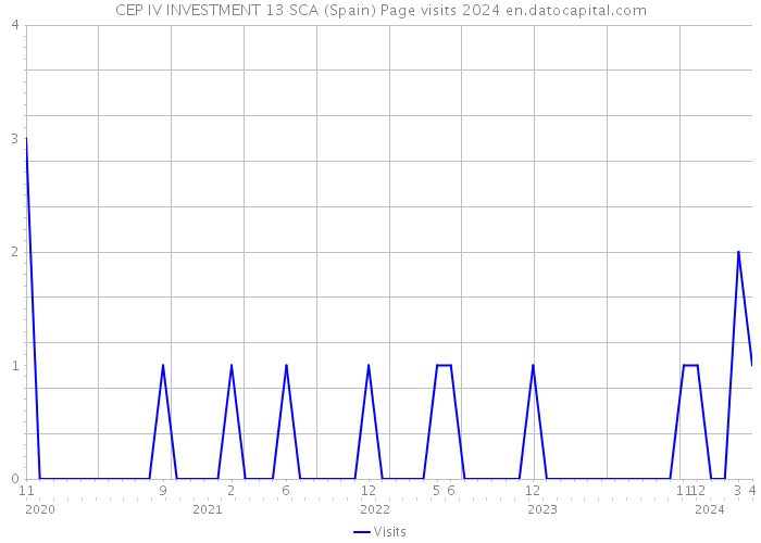 CEP IV INVESTMENT 13 SCA (Spain) Page visits 2024 
