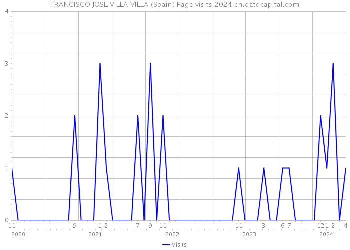 FRANCISCO JOSE VILLA VILLA (Spain) Page visits 2024 