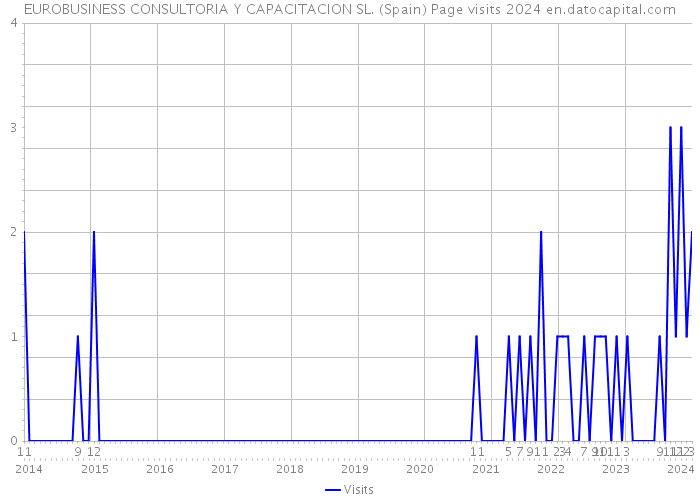 EUROBUSINESS CONSULTORIA Y CAPACITACION SL. (Spain) Page visits 2024 