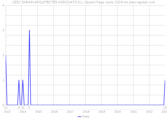 CESC DURAN ARQUITECTES ASSOCIATS S.L. (Spain) Page visits 2024 