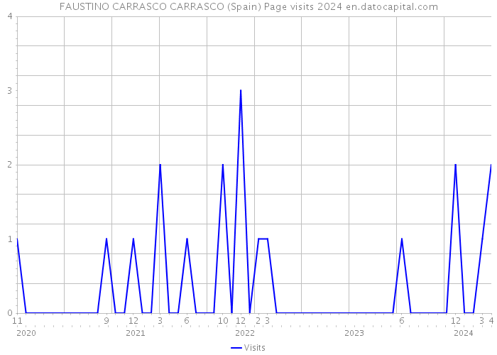 FAUSTINO CARRASCO CARRASCO (Spain) Page visits 2024 