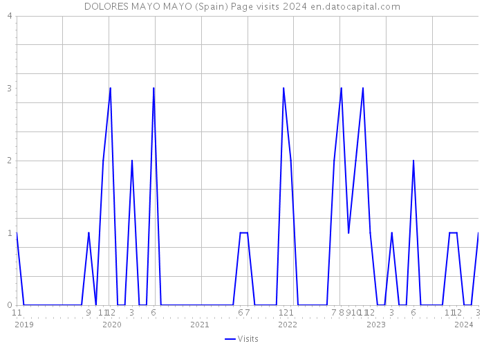 DOLORES MAYO MAYO (Spain) Page visits 2024 