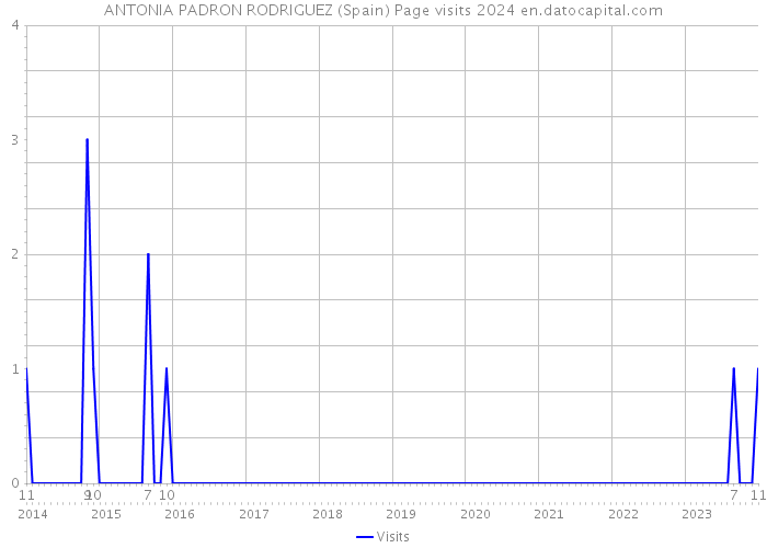 ANTONIA PADRON RODRIGUEZ (Spain) Page visits 2024 