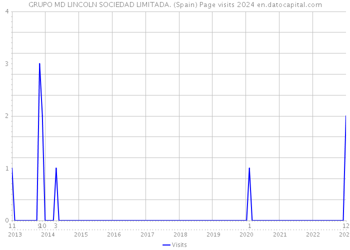 GRUPO MD LINCOLN SOCIEDAD LIMITADA. (Spain) Page visits 2024 