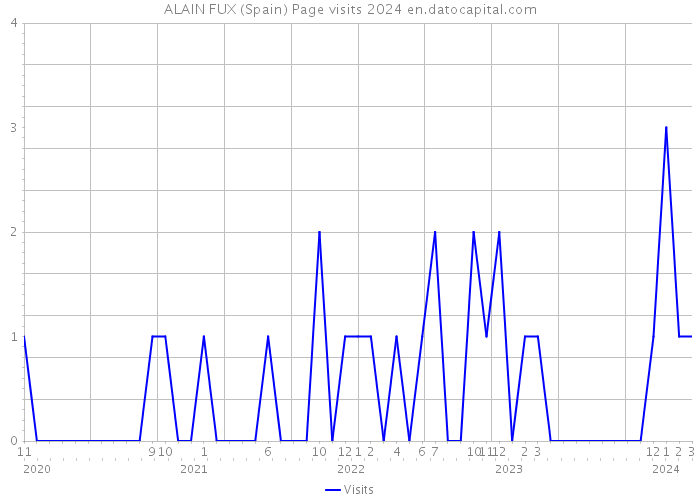 ALAIN FUX (Spain) Page visits 2024 