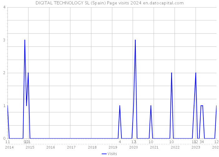 DIGITAL TECHNOLOGY SL (Spain) Page visits 2024 