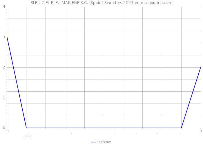 BLEU CIEL BLEU MARIENE S.C. (Spain) Searches 2024 