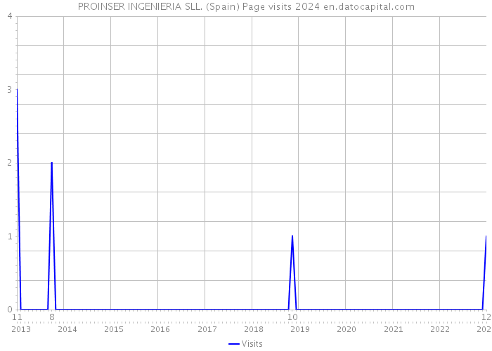 PROINSER INGENIERIA SLL. (Spain) Page visits 2024 