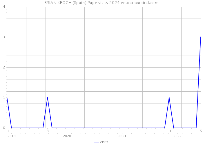 BRIAN KEOGH (Spain) Page visits 2024 