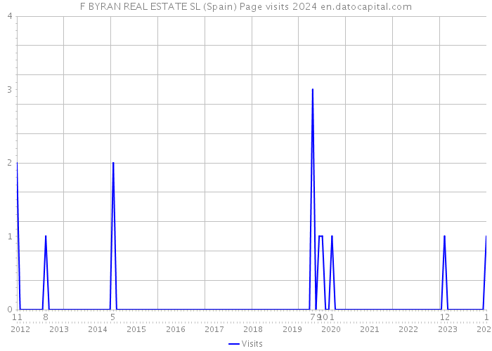 F BYRAN REAL ESTATE SL (Spain) Page visits 2024 