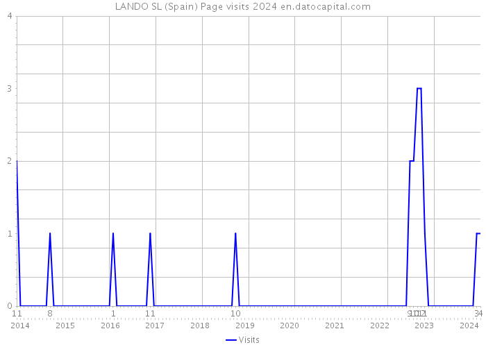 LANDO SL (Spain) Page visits 2024 