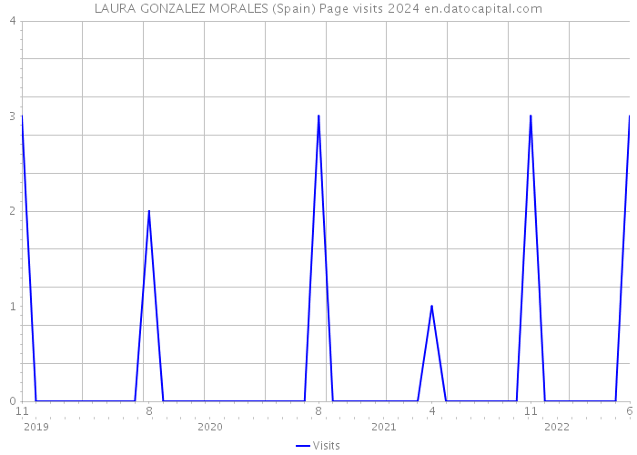 LAURA GONZALEZ MORALES (Spain) Page visits 2024 