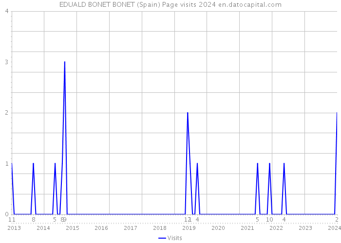 EDUALD BONET BONET (Spain) Page visits 2024 