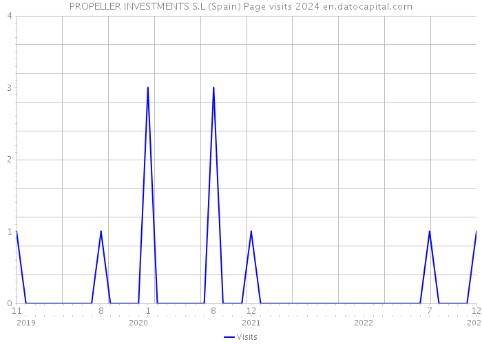 PROPELLER INVESTMENTS S.L (Spain) Page visits 2024 