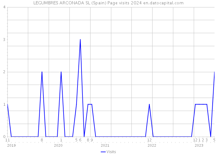 LEGUMBRES ARCONADA SL (Spain) Page visits 2024 
