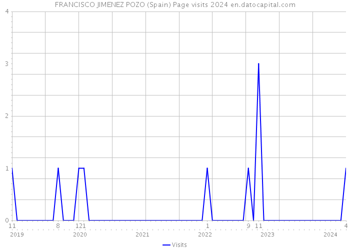 FRANCISCO JIMENEZ POZO (Spain) Page visits 2024 